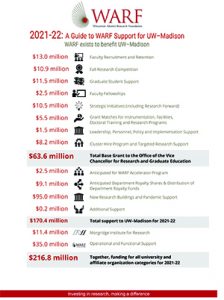 2021-22- A Guide to WARF Support for UW-Madison (216.8M total)