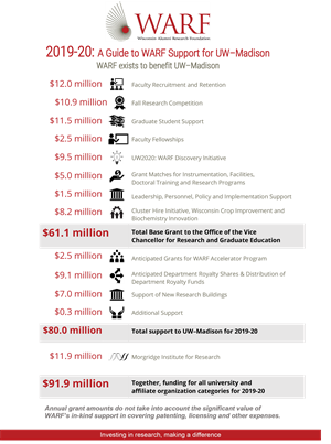 2019-20 A Guide to WARF Support for UW-Madison thumbnail